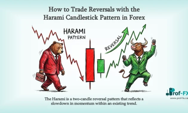 How to Trade Reversals with the Harami Candlestick Pattern in Forex