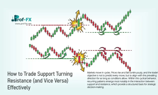 How to Trade Support Turning Resistance (and Vice Versa) Effectively