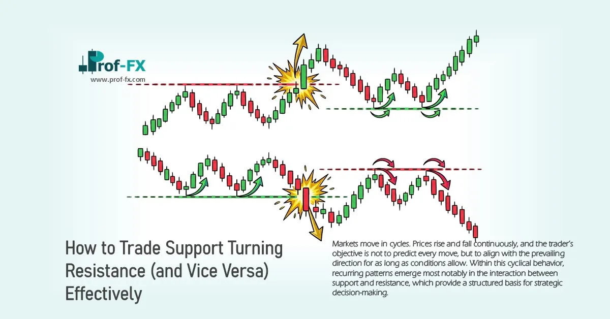 How to Trade Support Turning Resistance (and Vice Versa) Effectively