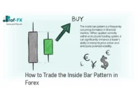 How to Trade the Inside Bar Pattern in Forex