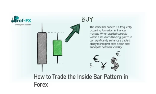 How to Trade the Inside Bar Pattern in Forex