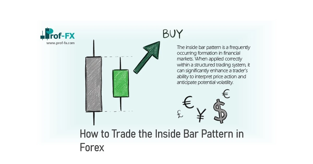 How to Trade the Inside Bar Pattern in Forex