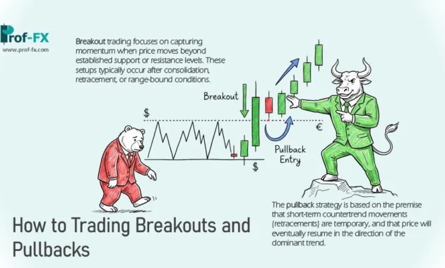 How to Trading Breakouts and Pullbacks