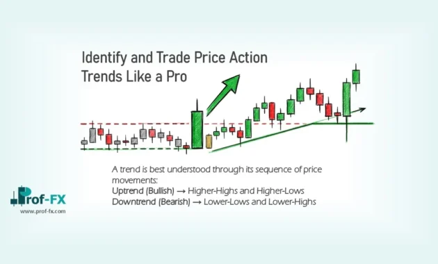 Identify and Trade Price Action Trends Like a Pro