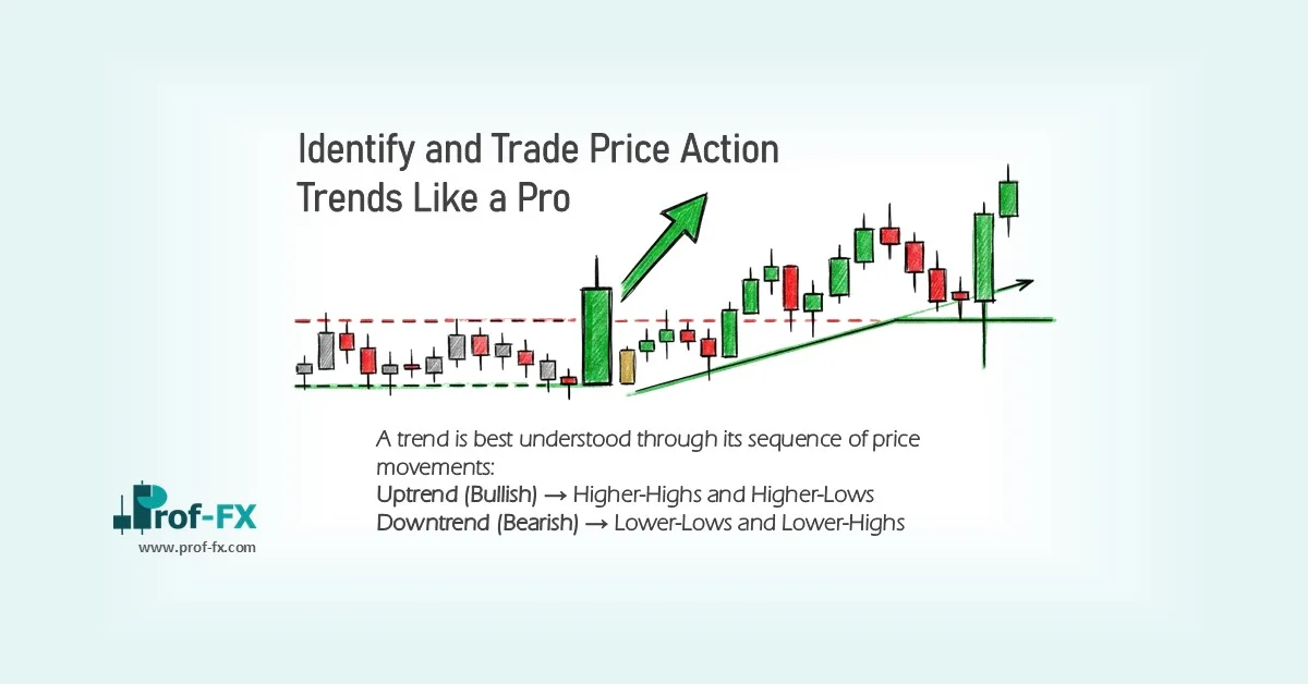 Identify and Trade Price Action Trends Like a Pro