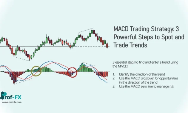MACD Trading Strategy