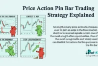 Price Action Pin Bar Trading Strategy Explained