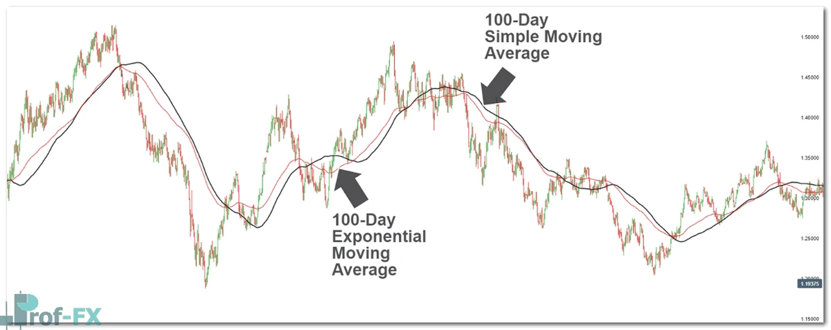 SMA vs EMA Moving Average