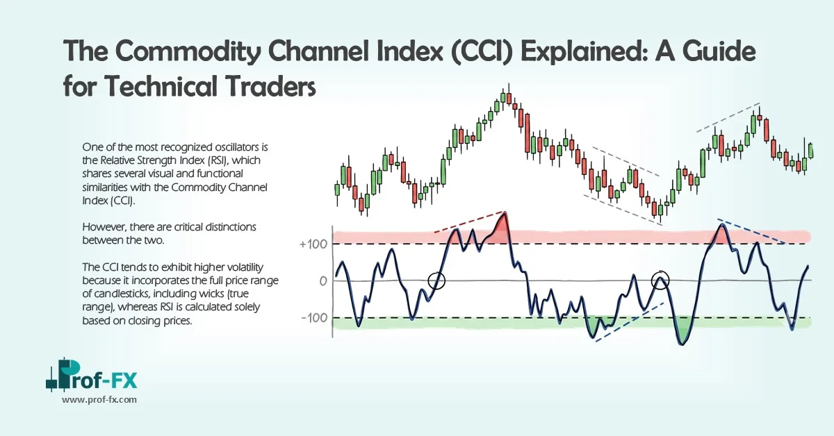 The Commodity Channel Index (CCI) Explained