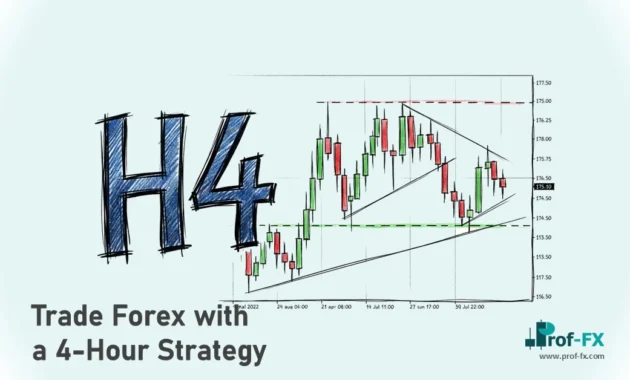 Trade Forex with a 4-Hour Strategy