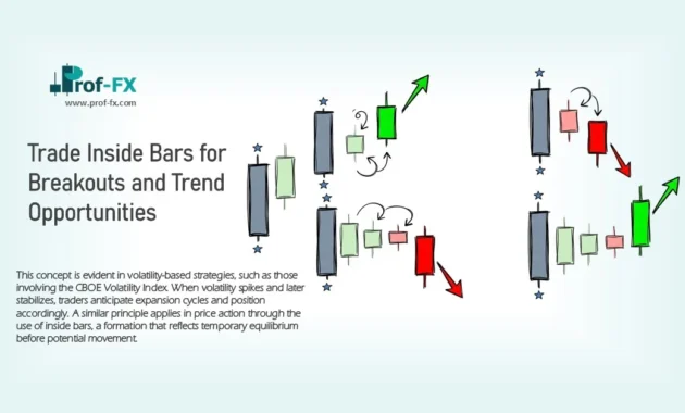 Trade Inside Bars for Breakouts and Trend Opportunities