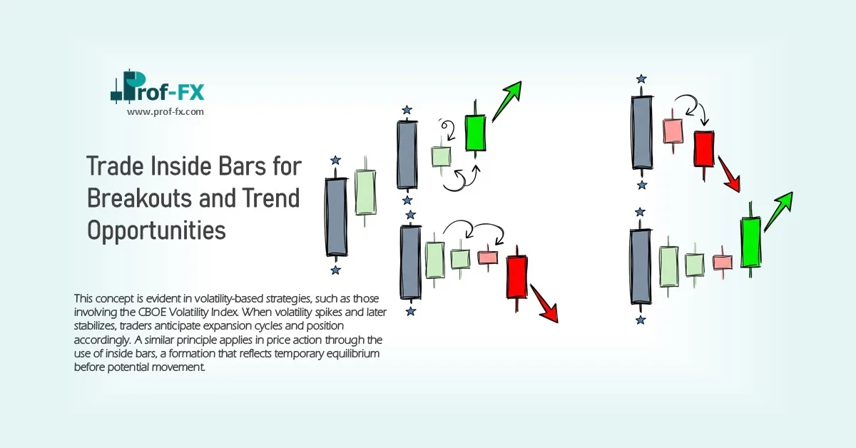 Trade Inside Bars for Breakouts and Trend Opportunities