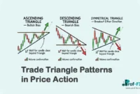 Trade Triangle Patterns in Price Action
