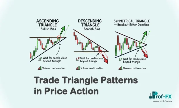 Trade Triangle Patterns in Price Action