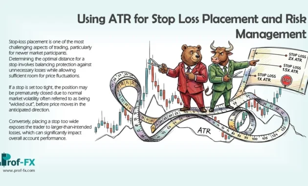 Using ATR for Stop Loss Placement and Risk Management