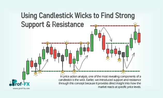 Using Candlestick Wicks to Find Strong Support & Resistance