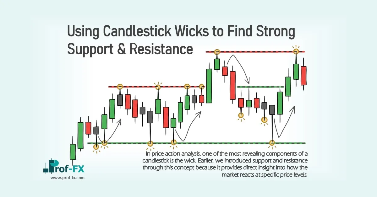 Using Candlestick Wicks to Find Strong Support & Resistance
