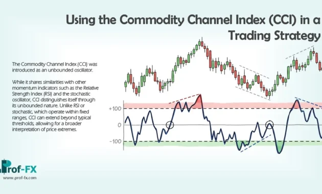 Using the Commodity Channel Index (CCI)