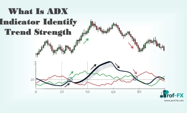 What Is ADX Indicator Identify Trend Strength
