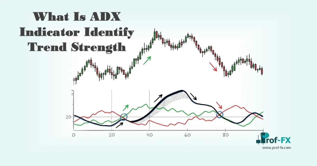 What Is ADX Indicator Identify Trend Strength