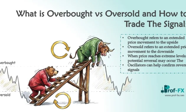What is Overbought vs Oversold
