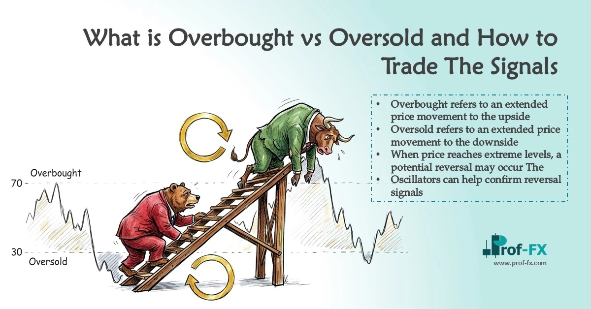 What is Overbought vs Oversold and How to Trade The Signals What is Overbought vs Oversold
