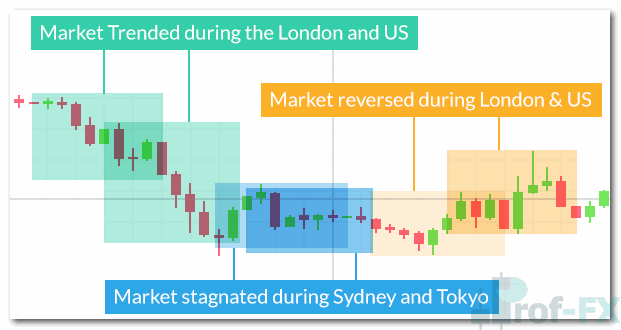 forex market us londond trading sessions